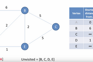 Python Algorithms: Dijkstras Algorithm