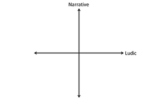 The plane with two axes: Ludic as X and Narrative as Y