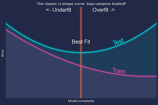 A New Way to Think About the “Bias vs. Variance” tradeoff