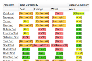 Sorting algorithms
