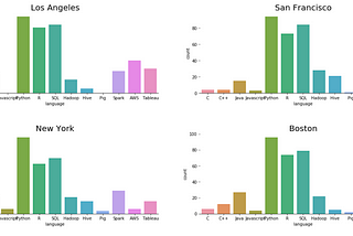 Web Scrape Indeed For Popular Programming Languages Of  Data Scientist Jobs