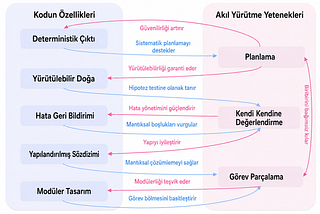 Düşünmek için Kodla, Kodlamak için Düşün