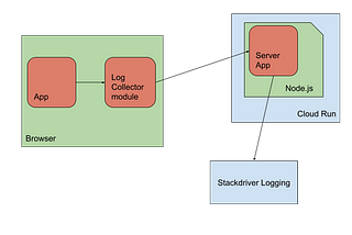 Schematic diagram for browser log shipping to Stackdriver