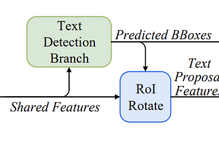 Fast Oriented Text Spotting with a Unified Network (FOTS)