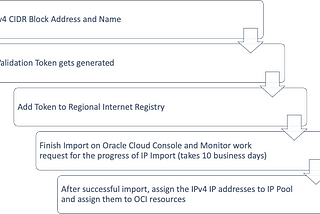 Bring Your Own IP in Oracle Cloud