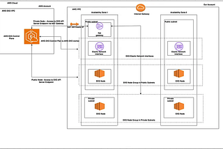 Terraform-Based Automation for AWS EKS Cluster and VPC Deployment