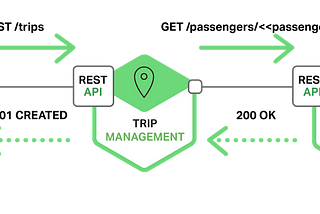 Interprocess Communication in Microservices