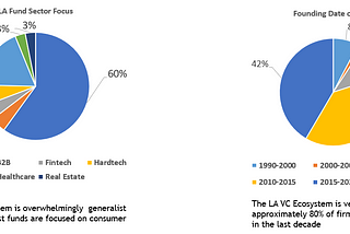 Venture Capital in Los Angeles: Landscape Overview