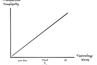 The Fintech Complexity Curve