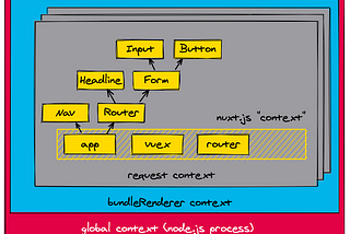 Execution contexts in a Server environment with multiple apps, multiple Vuex instances and multiple VueRouter instances.