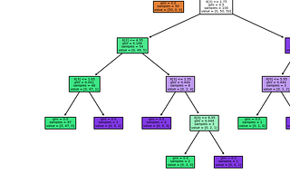 Learning ML — Creating Simple Decision Tree Models