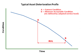 Remaining Useful Life in Predictive Maintenance