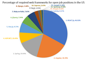 Which Web Framework Should You learn in 2022 (based on open job positions in the US)?