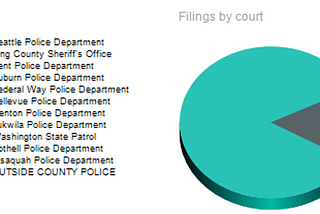 King County Prosecuting Attorney’s Office September Firearm Case Report