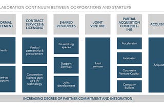 How do corporations cooperate with start-ups?