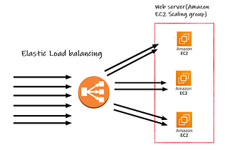 Getting Started with AWS