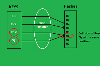 Hash Functions