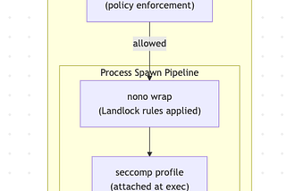 Multi-Layer Sandboxing of AI Workloads in Kubernetes