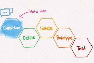 The design thinking process in stages.