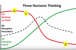 Kate Raworth’s Three Horizons Framework intro — a guide for workshop use
