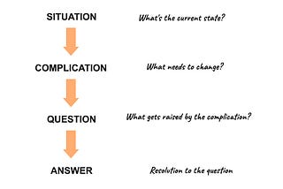 SCQA Framework