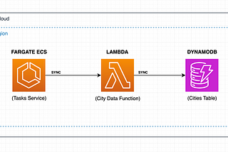 Executing GraalVM Tracing Agent with Spring Boot’s Docker Compose plugin in a Lambda function.