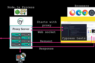 Cypress Testing 101