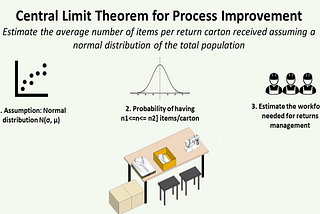 An infographic explaining the application of the Central Limit Theorem for process improvement in returns management. The image has three sections: (1) Assumption of a normal distribution (N(σ, μ)) for the number of items per return carton, (2) Calculation of the probability of receiving between n1 and n2 items per carton, and (3) Estimation of the workforce needed for returns management. The graphic includes icons for data distribution, a work desk for processing returned items, and workers for