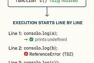 🧠 What Happens Before JavaScript Executes?