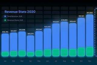 2020 Cryptopay revenue stats.