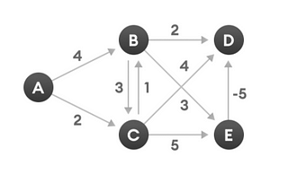 Drive to Bellman-Ford’s Algorithm