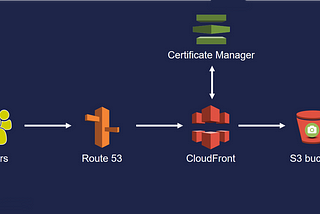 Single Page Application Deployment on AWS