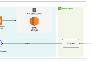 Monitoring, Auto Scaling and Load Testing vLLM on ECS