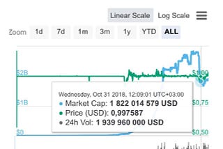 Bloomberg finds out how much money there is on “Tether Limited” bills.