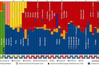 Thinking out loud: Why are presidential elections so close to 50–50?