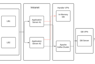 Achieve 99%+ Uptime in a Distributed Environment