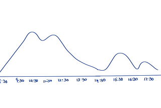 In a day between 8:30 and 17:30, the crests indicate high productive hours, and troughs the low productive hours.