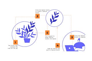 Tech for PMs — what are commits, branches and pull requests?