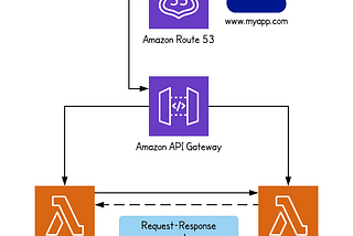 Inter-AWS Lambda Communication in ASP.NET Core