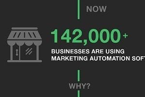 The Rise of Marketing Automation (Infographic)