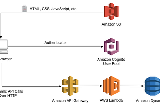 Serverless Application with AWS Lambda and API Gateway