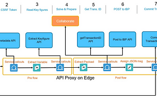 Data Collaboration in SAP IBP — Orchestrate your calls(Part 3)