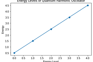 Simulating Quantum Systems with Qutip: A Deep Dive