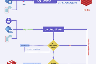 Invalidate/Blacklist the JWT using Redis: Logout Mechanism in Spring Security