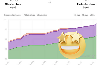 From Zero to 96 Paid Subscribers on Substack (Within 3 Months)