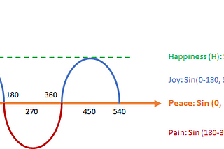 On Chasing Peace, Happiness or Joy