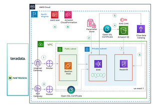 Data Migration from Teradata to AWS Redshift using AWS SCT | by sanket ...