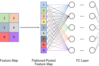 Convolutional Neural Networks (CNNs) : A Complete Guide