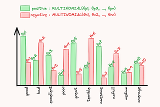 Multinomial Naive Bayes Classifier