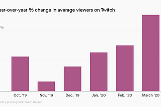 Twitch and YouTube UX Audit